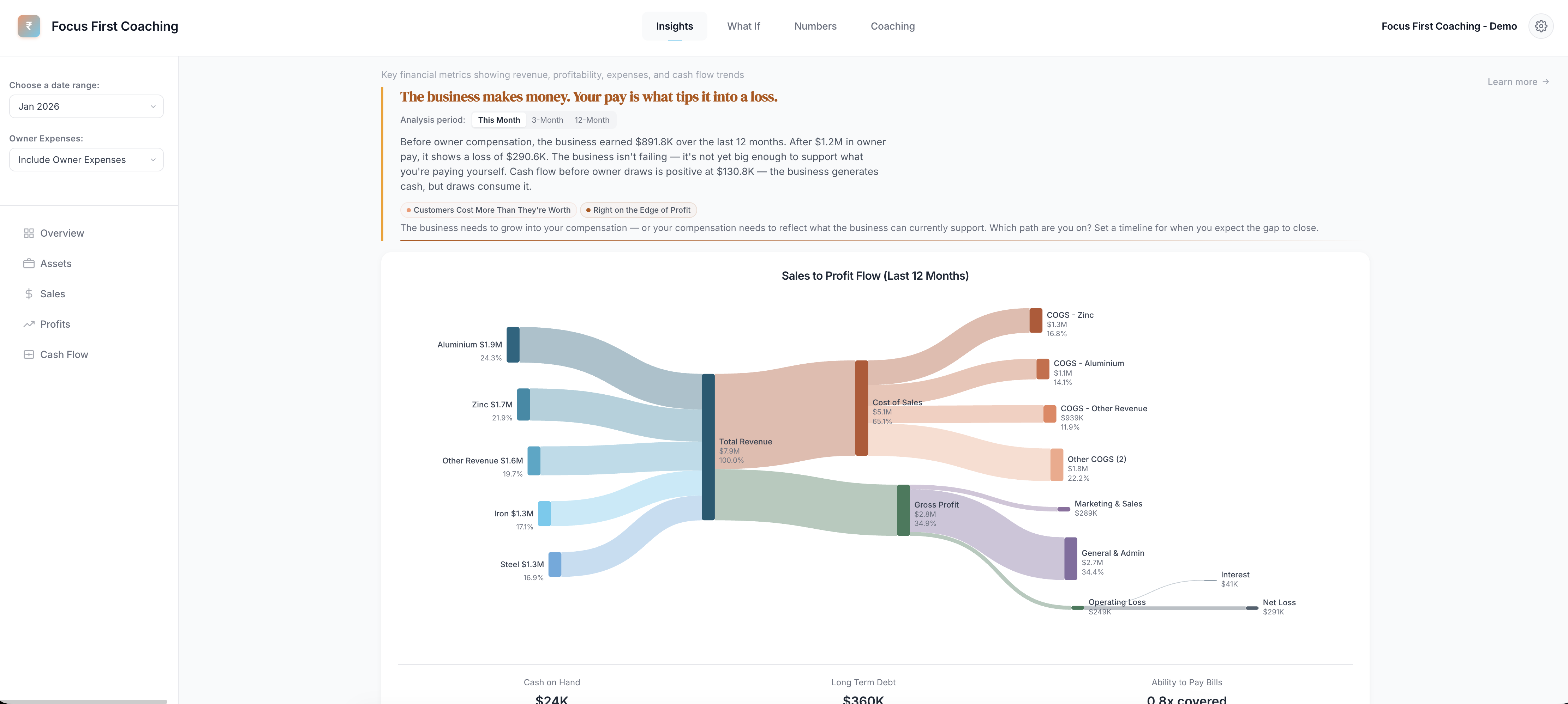 Focus on Cash — Sales to Profit Flow showing where every dollar goes