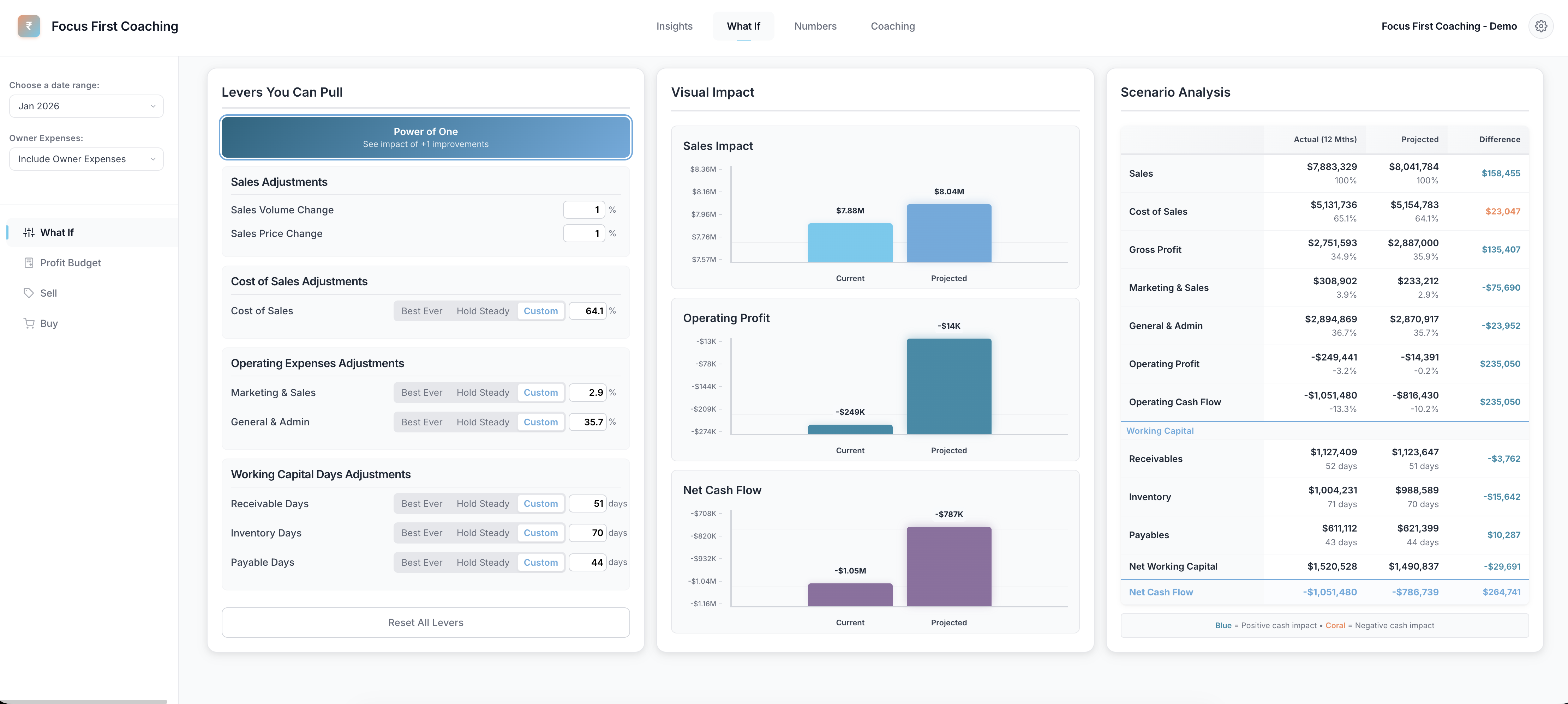 What-if scenario modeling